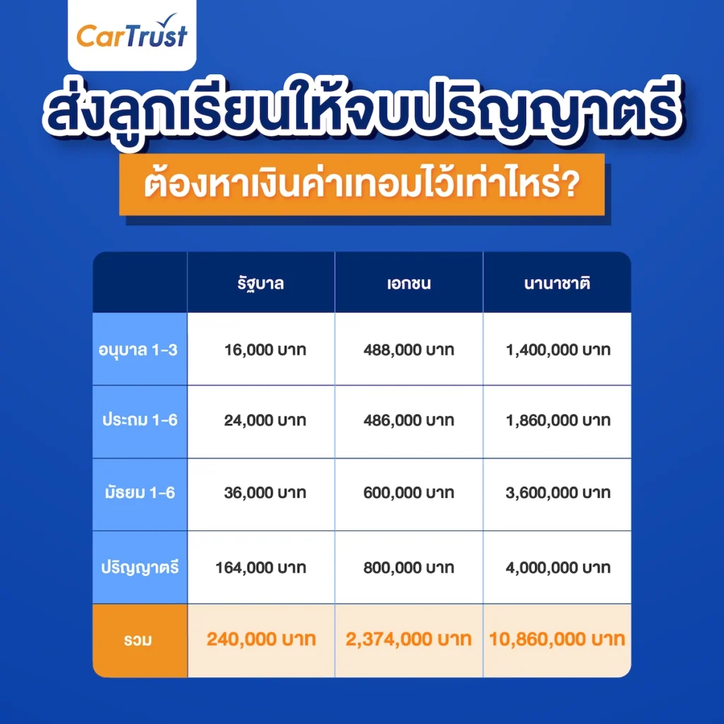 หาเงิน ค่าเทอม โรงเรียนเอกชน โรงเรียนนานาชาติ โรงเรียนรัฐ 2567