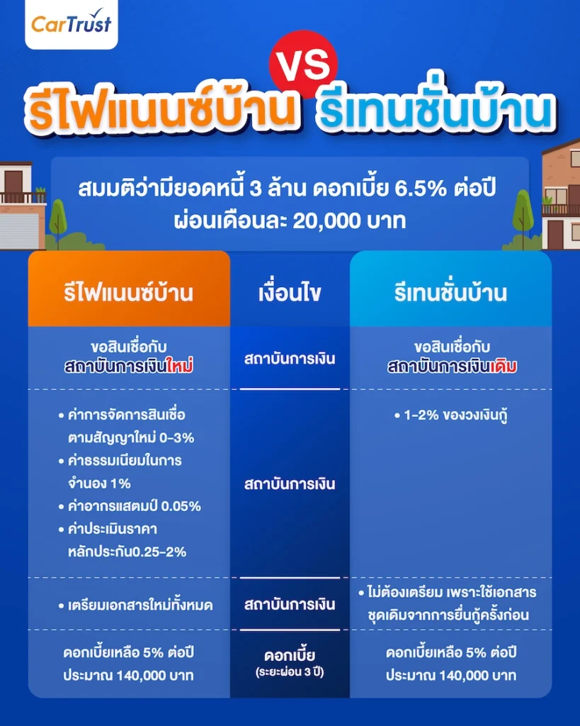 รีไฟแนนซ์บ้าน รีเทนชั่นบ้าน ขอลดดอกเบี้ยบ้าน ต่างกันอย่างไร